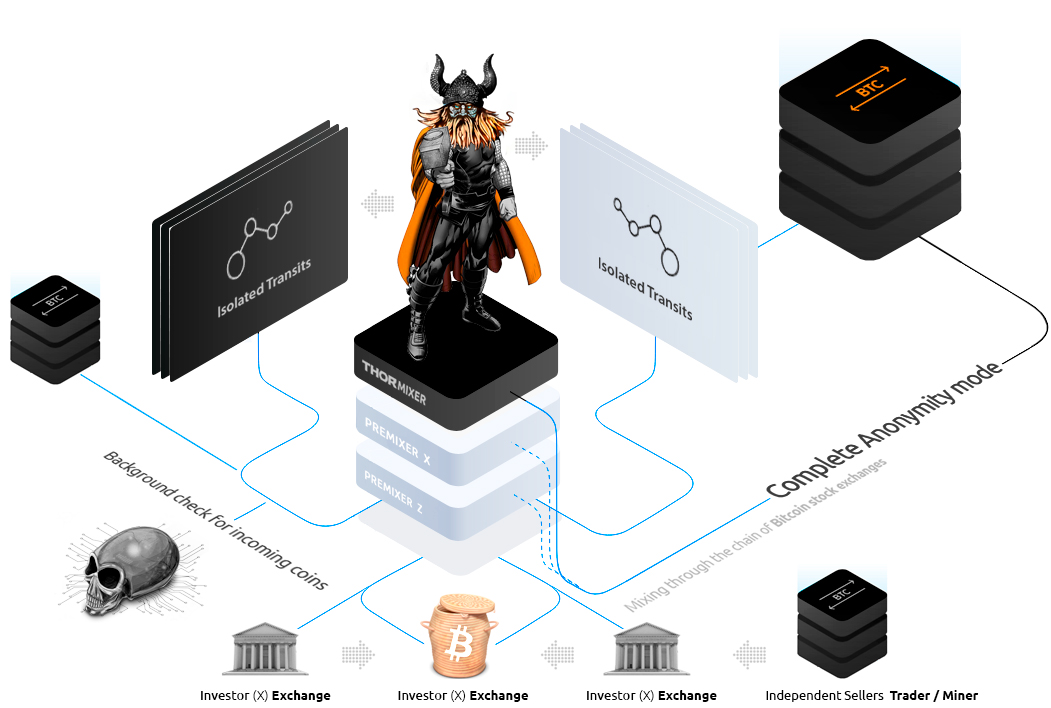 How Thormixer Bitcoin Mixer and BTC Tumbler works